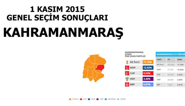 Hangi şehir hangi partiye oy verdi? - 126