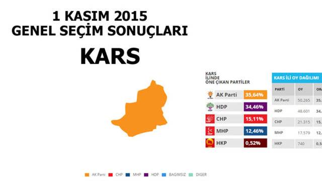 Hangi şehir hangi partiye oy verdi? - 135