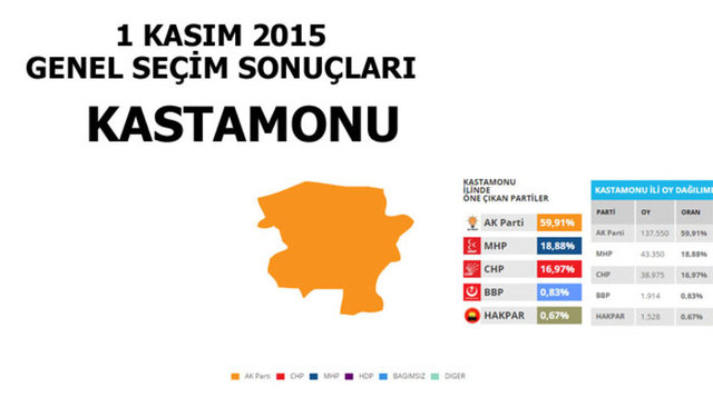 Hangi şehir hangi partiye oy verdi? - 138