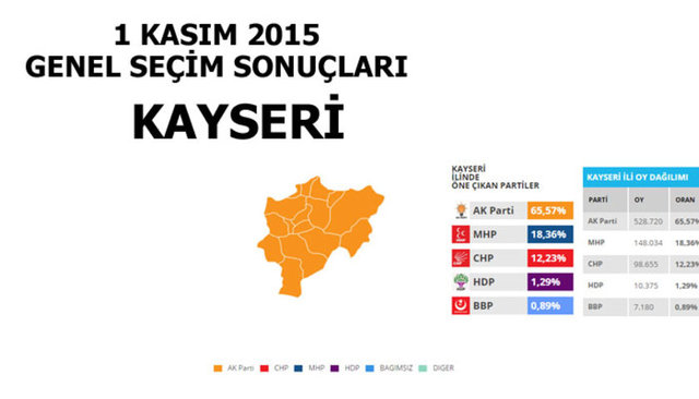 Hangi şehir hangi partiye oy verdi? - 141