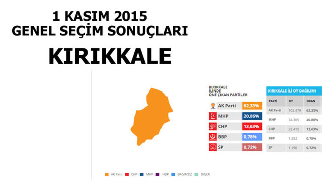 Hangi şehir hangi partiye oy verdi? - 144