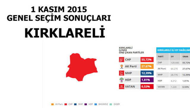Hangi şehir hangi partiye oy verdi? - 147