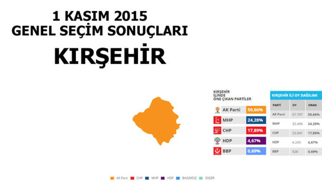 Hangi şehir hangi partiye oy verdi? - 150