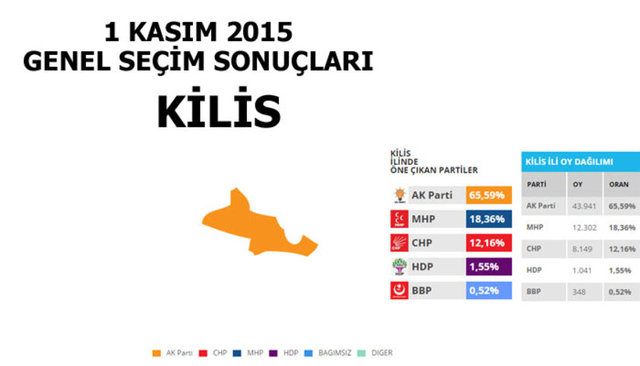 Hangi şehir hangi partiye oy verdi? - 153