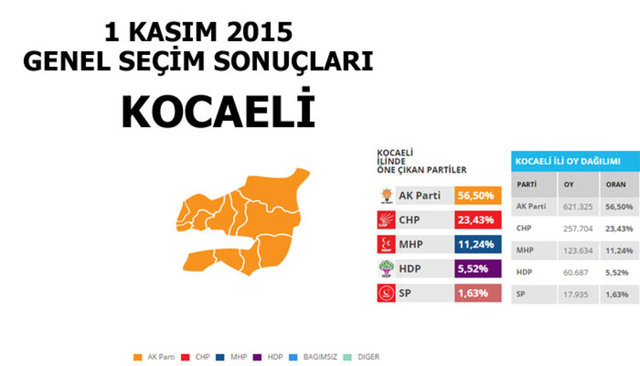 Hangi şehir hangi partiye oy verdi? - 156