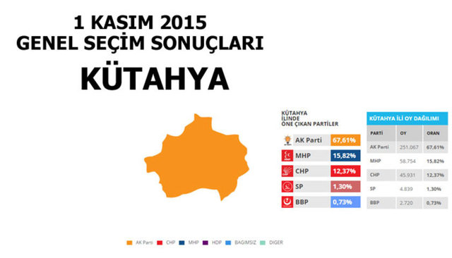 Hangi şehir hangi partiye oy verdi? - 162