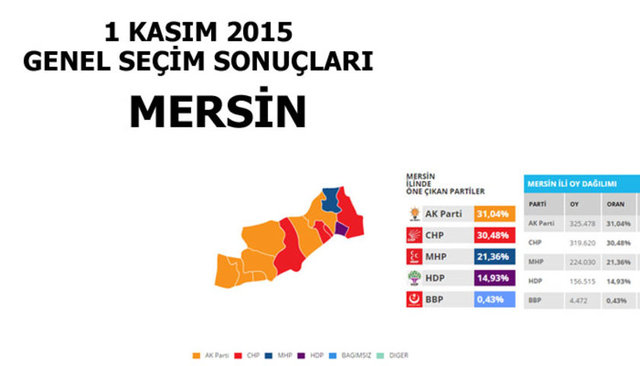 Hangi şehir hangi partiye oy verdi? - 174