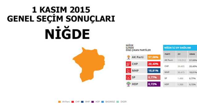 Hangi şehir hangi partiye oy verdi? - 186