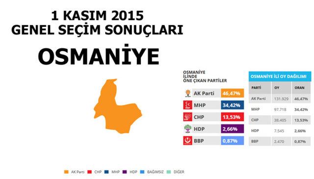 Hangi şehir hangi partiye oy verdi? - 192