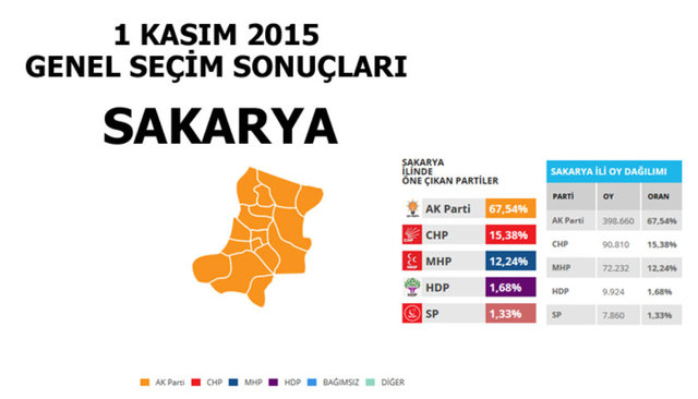 Hangi şehir hangi partiye oy verdi? - 198