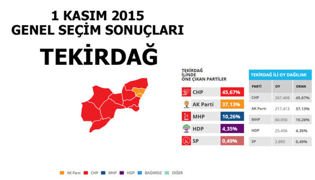 Hangi şehir hangi partiye oy verdi? - 219