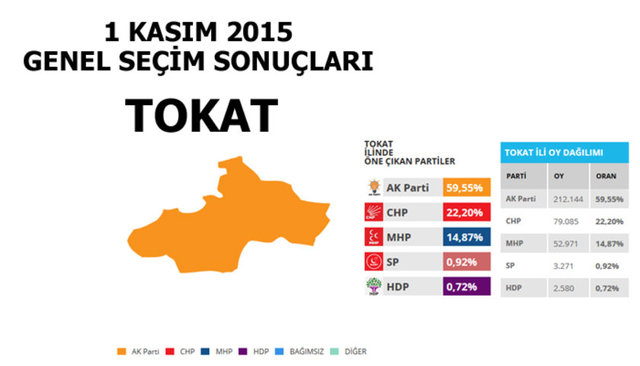 Hangi şehir hangi partiye oy verdi? - 222