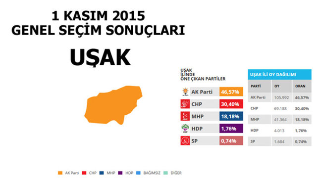 Hangi şehir hangi partiye oy verdi? - 231