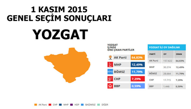 Hangi şehir hangi partiye oy verdi? - 240