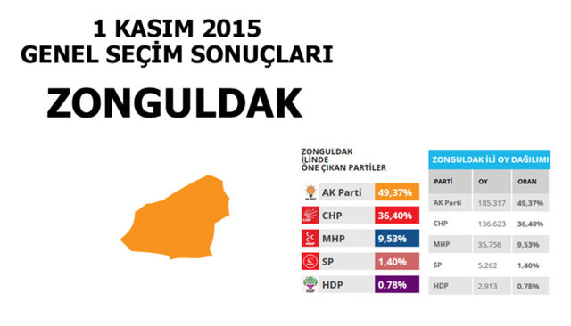 Hangi şehir hangi partiye oy verdi? - 243