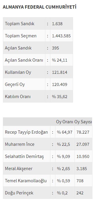 Ülke ülke yurtdışı seçim sonuçları - 0