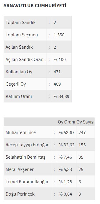 Ülke ülke yurtdışı seçim sonuçları - 0