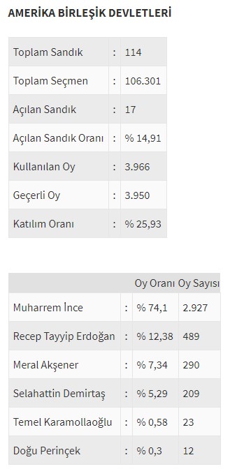 Ülke ülke yurtdışı seçim sonuçları - 0