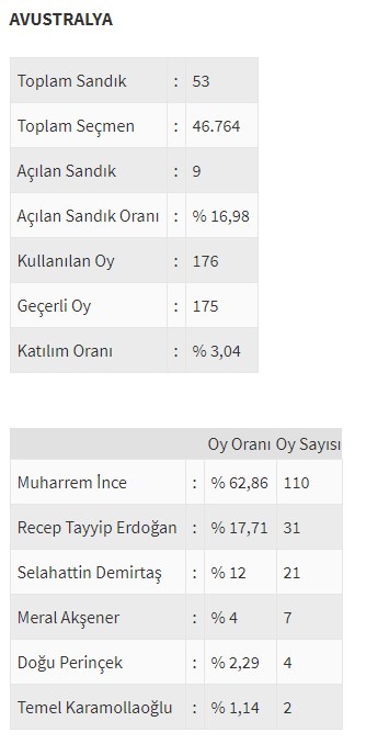 Ülke ülke yurtdışı seçim sonuçları - 0