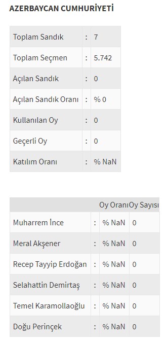 Ülke ülke yurtdışı seçim sonuçları - 0