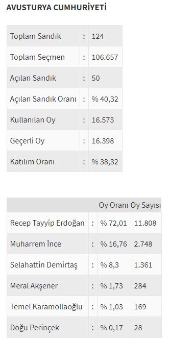 Ülke ülke yurtdışı seçim sonuçları - 0