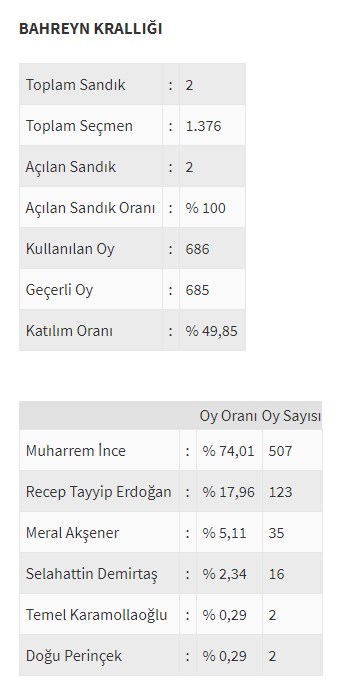 Ülke ülke yurtdışı seçim sonuçları - 0