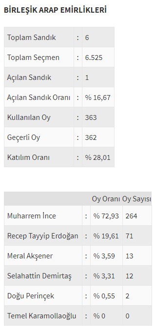 Ülke ülke yurtdışı seçim sonuçları - 0