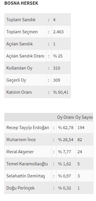 Ülke ülke yurtdışı seçim sonuçları - 0
