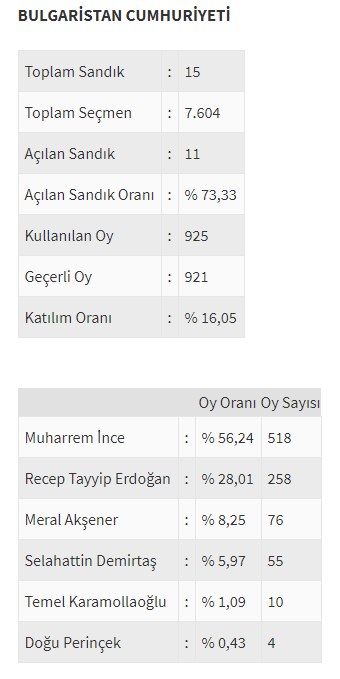 Ülke ülke yurtdışı seçim sonuçları - 0