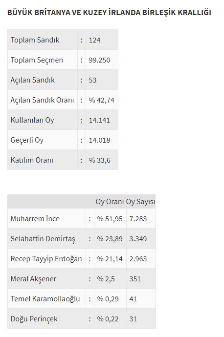 Ülke ülke yurtdışı seçim sonuçları - 0