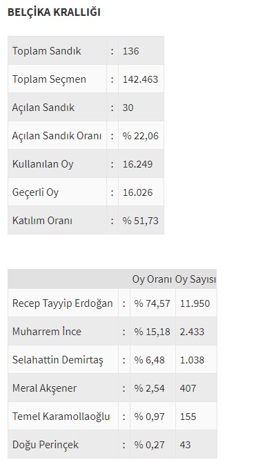 Ülke ülke yurtdışı seçim sonuçları - 0