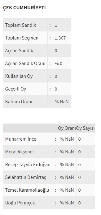 Ülke ülke yurtdışı seçim sonuçları - 0