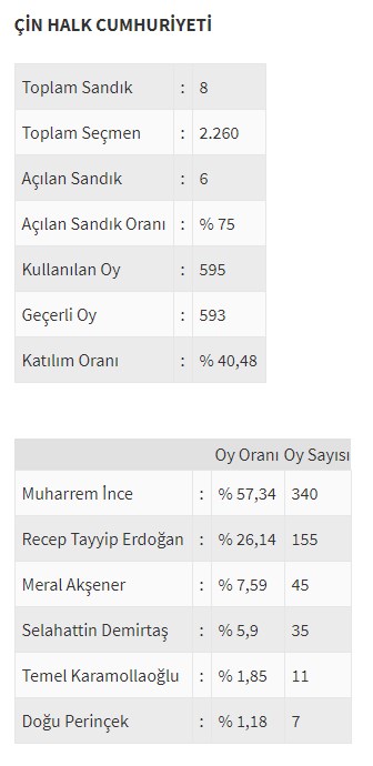 Ülke ülke yurtdışı seçim sonuçları - 0