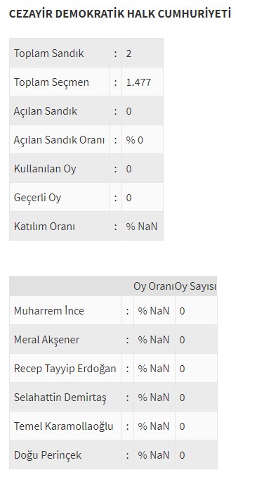 Ülke ülke yurtdışı seçim sonuçları - 0