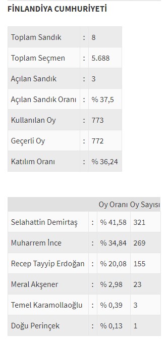 Ülke ülke yurtdışı seçim sonuçları - 0
