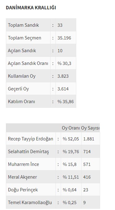 Ülke ülke yurtdışı seçim sonuçları - 0