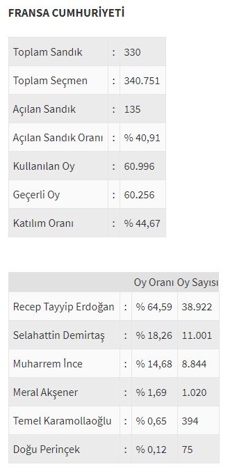 Ülke ülke yurtdışı seçim sonuçları - 0