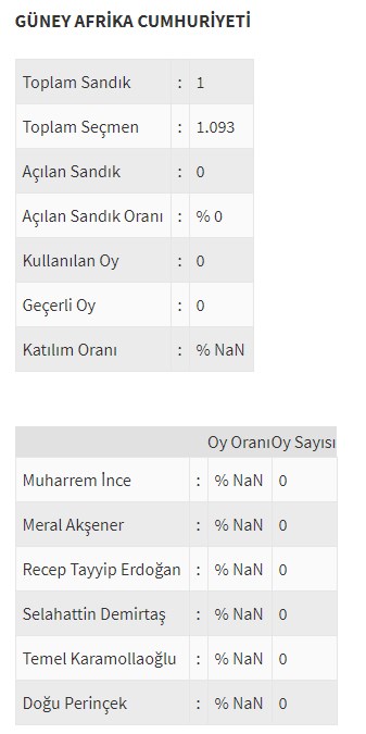 Ülke ülke yurtdışı seçim sonuçları - 0