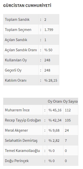 Ülke ülke yurtdışı seçim sonuçları - 0