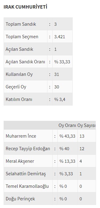 Ülke ülke yurtdışı seçim sonuçları - 0