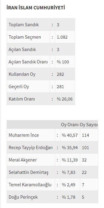 Ülke ülke yurtdışı seçim sonuçları - 0