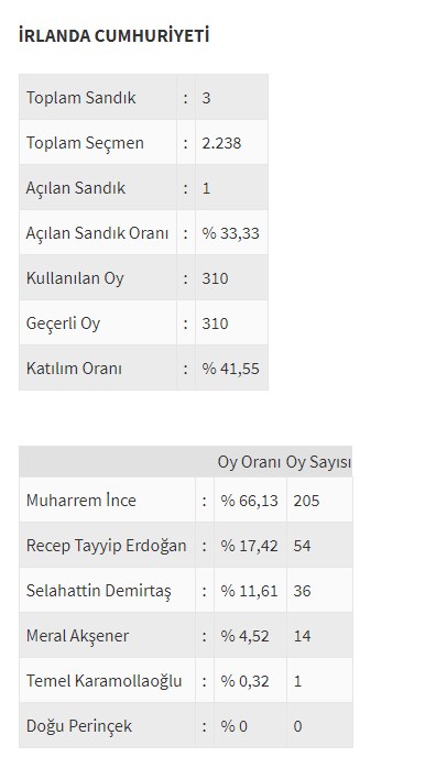 Ülke ülke yurtdışı seçim sonuçları - 0