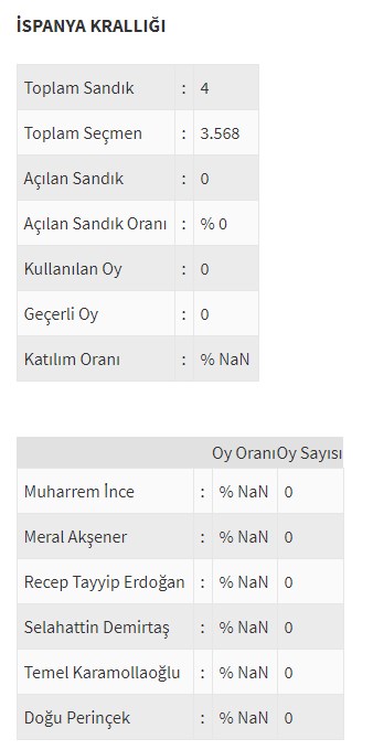 Ülke ülke yurtdışı seçim sonuçları - 0