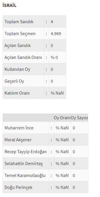 Ülke ülke yurtdışı seçim sonuçları - 0
