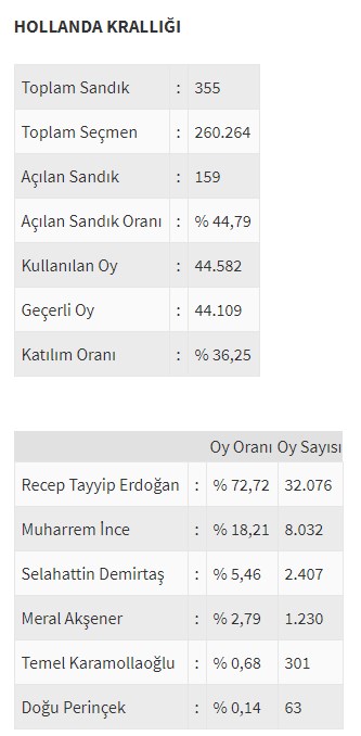 Ülke ülke yurtdışı seçim sonuçları - 0