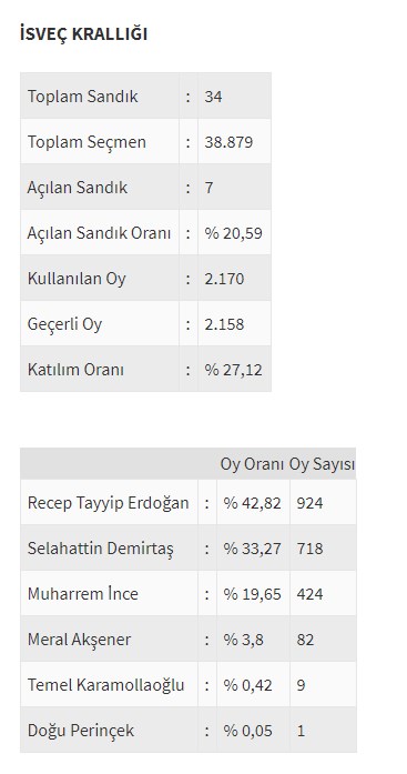 Ülke ülke yurtdışı seçim sonuçları - 0
