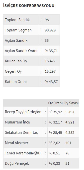 Ülke ülke yurtdışı seçim sonuçları - 0