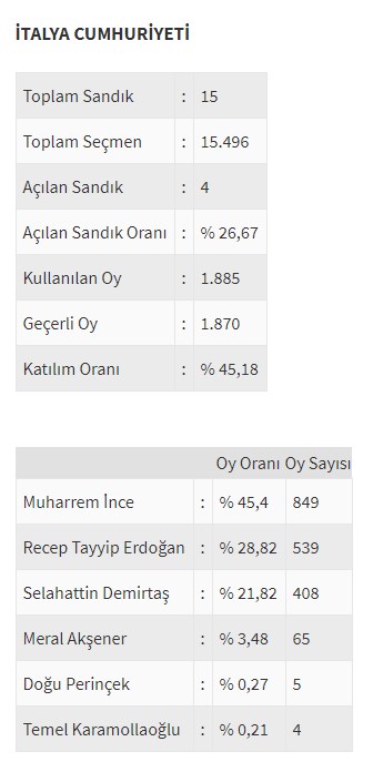 Ülke ülke yurtdışı seçim sonuçları - 0