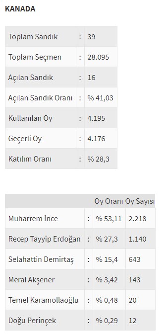 Ülke ülke yurtdışı seçim sonuçları - 0