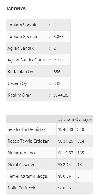 Ülke ülke yurtdışı seçim sonuçları - 0